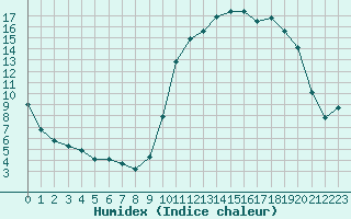 Courbe de l'humidex pour Saint-Igneuc (22)