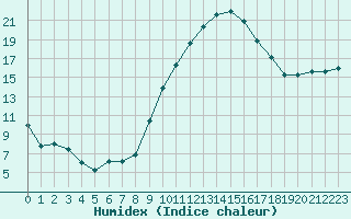 Courbe de l'humidex pour Besse-sur-Issole (83)