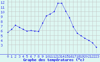 Courbe de tempratures pour Embrun (05)