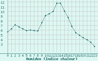 Courbe de l'humidex pour Embrun (05)