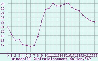 Courbe du refroidissement olien pour Montpellier (34)