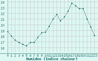 Courbe de l'humidex pour Cherbourg (50)