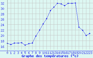 Courbe de tempratures pour Le Havre - Octeville (76)