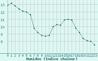 Courbe de l'humidex pour L'Huisserie (53)