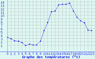 Courbe de tempratures pour Crest (26)