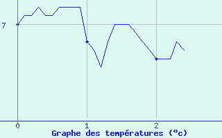 Courbe de tempratures pour Vallorcine (74)