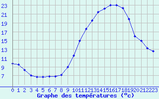 Courbe de tempratures pour Biarritz (64)