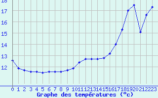 Courbe de tempratures pour Millau (12)