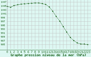 Courbe de la pression atmosphrique pour Dinard (35)