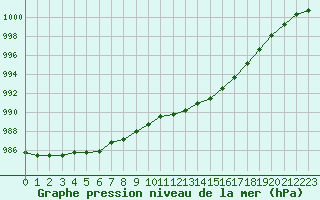 Courbe de la pression atmosphrique pour Angers-Beaucouz (49)
