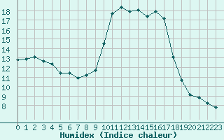 Courbe de l'humidex pour Sant Quint - La Boria (Esp)