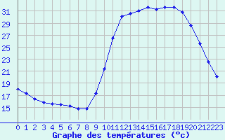 Courbe de tempratures pour Eu (76)