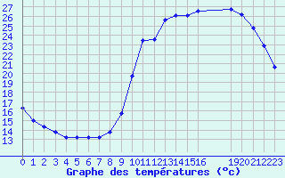 Courbe de tempratures pour Herhet (Be)