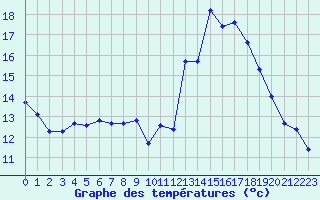 Courbe de tempratures pour Brigueuil (16)