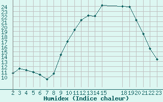 Courbe de l'humidex pour Montret (71)