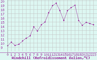 Courbe du refroidissement olien pour Dijon / Longvic (21)