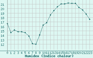 Courbe de l'humidex pour Grenoble/St-Etienne-St-Geoirs (38)