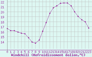 Courbe du refroidissement olien pour Les Pennes-Mirabeau (13)