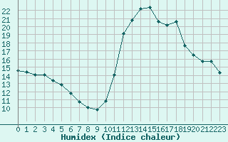 Courbe de l'humidex pour Eu (76)