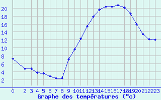 Courbe de tempratures pour Seichamps (54)