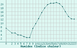 Courbe de l'humidex pour Seichamps (54)