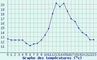 Courbe de tempratures pour Narbonne-Ouest (11)