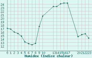 Courbe de l'humidex pour Manlleu (Esp)