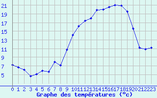 Courbe de tempratures pour Reims-Prunay (51)