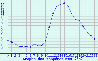 Courbe de tempratures pour Bras (83)