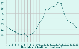 Courbe de l'humidex pour Le Havre - Octeville (76)