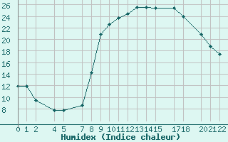 Courbe de l'humidex pour Recoules de Fumas (48)