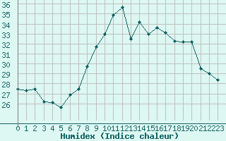 Courbe de l'humidex pour Fiscaglia Migliarino (It)