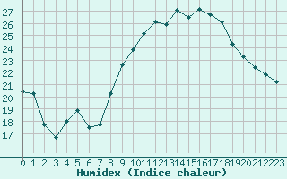 Courbe de l'humidex pour Cavalaire-sur-Mer (83)