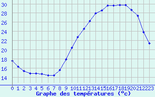 Courbe de tempratures pour Ploeren (56)