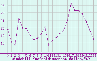 Courbe du refroidissement olien pour Colmar (68)
