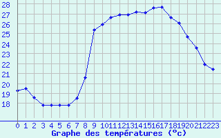 Courbe de tempratures pour Calvi (2B)