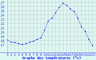Courbe de tempratures pour Aniane (34)