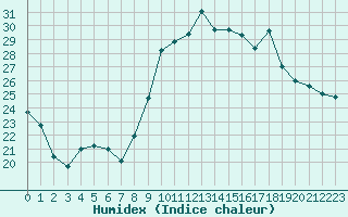 Courbe de l'humidex pour Rochefort Saint-Agnant (17)