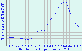 Courbe de tempratures pour Perpignan (66)