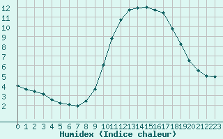 Courbe de l'humidex pour Saint-Vran (05)