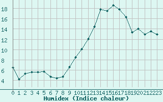 Courbe de l'humidex pour Grenoble/agglo Le Versoud (38)