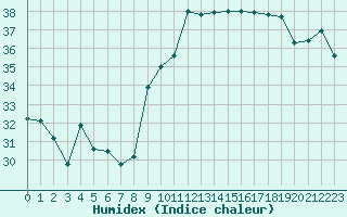 Courbe de l'humidex pour Saint-Cyprien (66)