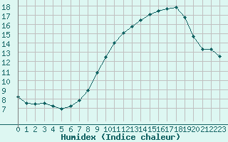 Courbe de l'humidex pour Langres (52) 