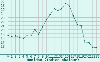 Courbe de l'humidex pour Renwez (08)