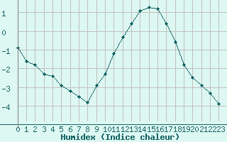 Courbe de l'humidex pour Treize-Vents (85)