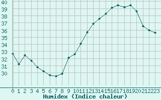 Courbe de l'humidex pour Capelle aan den Ijssel (NL)