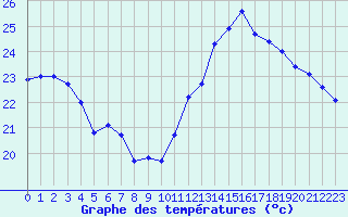 Courbe de tempratures pour Bergerac (24)