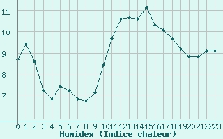 Courbe de l'humidex pour Sanary-sur-Mer (83)