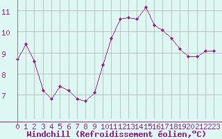 Courbe du refroidissement olien pour Sanary-sur-Mer (83)