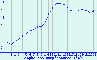 Courbe de tempratures pour Sorcy-Bauthmont (08)